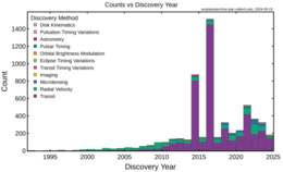 Exoplanet detections per year as of August 2023 (by NASA Exoplanet Archive) Exoplanet detections per year.png