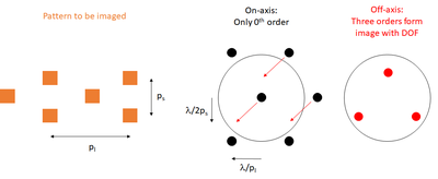 Off-axis illumination as a resolution enabler. Explanation of OAI.png