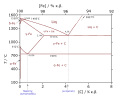 Το ευσταθές διάγραμμα φάσεων Fe–C, με περιτηκτικό (0,53% C, 1493°C), ευτηκτικό και ευτηκτοειδές σημείο.