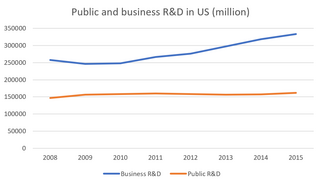 <span class="mw-page-title-main">Public research and development</span>