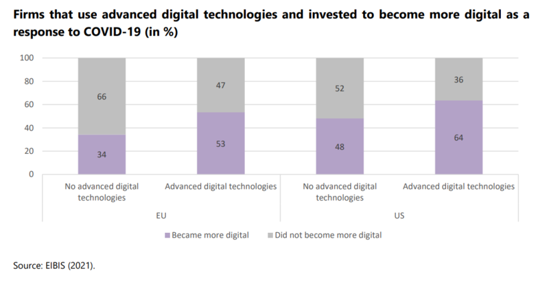 File:Firms that use advanced digital technologies and invested to become more digital as a response to COVID-19 (in %).png