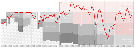 Tập_tin:Fortuna_Düsseldorf_Performance_Chart.png