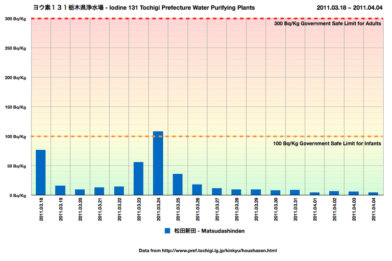 File:Fukushima I Accidents Tochigi Iod-131 tap water contamination.png