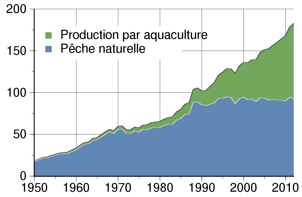 Fichier:Global total fish harvest.svg — Wikipédia