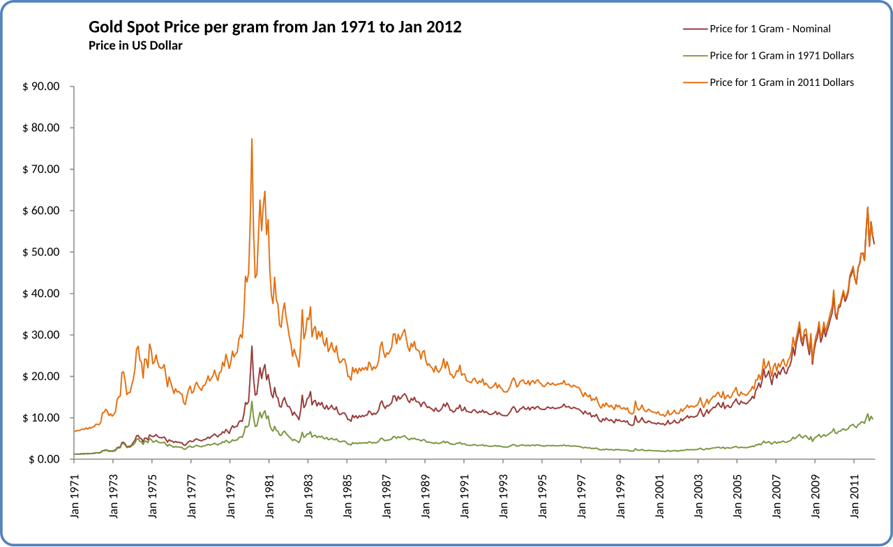 Biểu đồ giá vàng cung cấp cho chúng ta những cái nhìn toàn cầu và chi tiết về những sự thay đổi của giá vàng trong giai đoạn từ năm 1971 đến năm