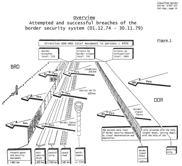 Schematic diagram of the East German fortifications with annotations on the number of people who were able to pass each fortification line.