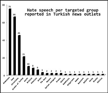 Accounts of hate speech towards targeted groups in Turkish news outlets according to the January-April 2014 Media Watch on Hate Speech and Discriminatory Language Report by Nefret Soylemi and the Hrant Dink Foundation. Hate speech in Turkish news outlets.jpg