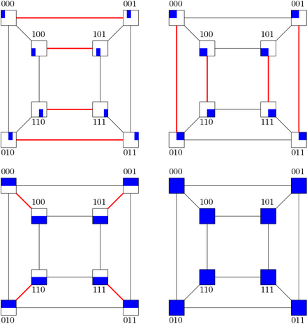 Algorithm outline applied to the
3
{\displaystyle 3}
-dimensional hypercube. In the first step (before any communication), each processing element possesses one message (blue). Communication is marked red. After each step, the processing elements store the received message, but other operations are also possible. Hypergraph Communication Pattern.png