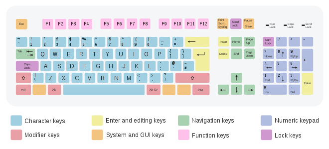 A typical 105-key computer keyboard, consisting of sections with different types of keys