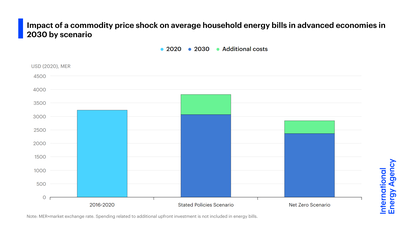 Impact of a commodity price shock on average household energy bills in advanced economies in 2030 by scenario