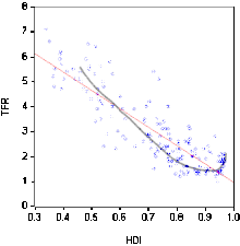 TFR vs HDI showing "J curve", from UN Human Development Report 2009 J Curve.gif