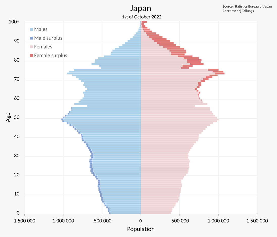 File:Japan Population Pyramid.svg