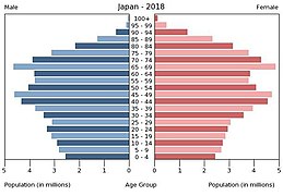 O Japão tem uma população envelhecida.