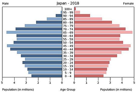 Japan population pyramid (2018).jpg