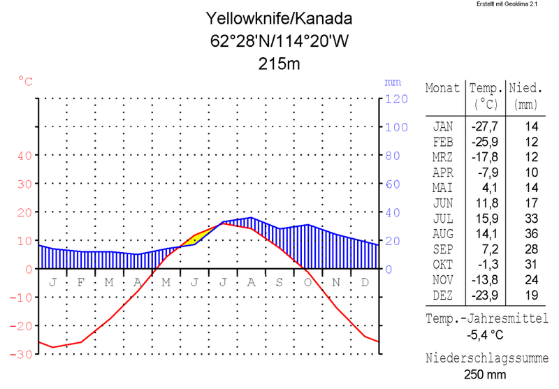 File:Klimadiagramm-metrisch-deutsch-Yellowknife-Kanada.png