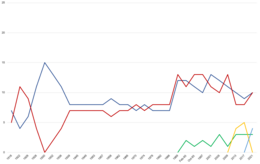 Graph of Landtag seat share by party since 1918: Progressive Citizens' Party (blue), Christian-Social People's Party (red), Free List (green) The Independents (yellow) and Democrats for Liechtenstein (light blue) Liechtenstein elections graph.png