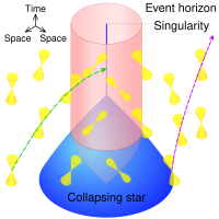 Light cones near a black hole resulting from a collapsing star. The purple (dashed) line shows the path of a photon emitted from the surface of a collapsing star. The green (dot-dash) line shows the path of another photon shining at the singularity. Light cones near black hole.svg