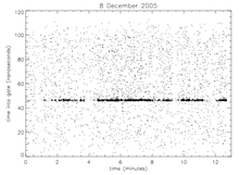 Plot of arrival time of photons (Y axis) for each of many laser pulses sent to the Moon (X axis). This data, along with similar data from the other landing sites, shows there are man-made objects on the Moon in the locations of the Apollo landings. Credit: The APOLLO (Lunar Laser Ranging) Collaboration LunarPhotons.png