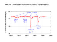 Solar radiation reduction due to volcanic eruptions.