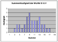 Cumulative frequency type III and V