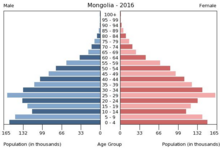 2016 population pyramid of Mongolia via. CIA World Factbook Mongolian Population Pyramid - 2016.png