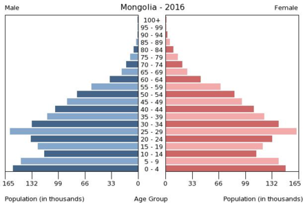 2016 population pyramid of Mongolia via. CIA World Factbook