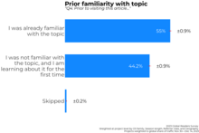 Barchart showing Wikipedia readers' level of prior familiarity with the topic of the article they were reading when sampled