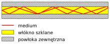 Multimode stepindex optical fiber.svg