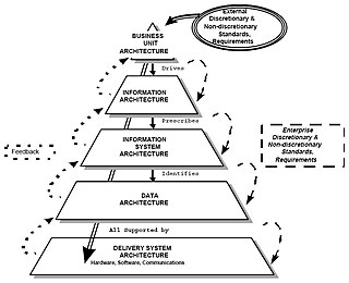 The APP addresses the lowest architecture in the NIST Enterprise Architecture Model, i.e., the Delivery System Architecture. NISTs Enterprise Architecture Model.jpg