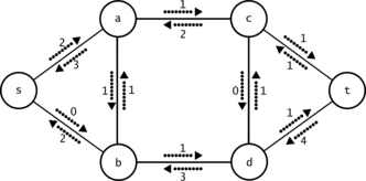 Figure 2: Residual network for the above flow network, showing residual capacities Network flow residual PNG.png