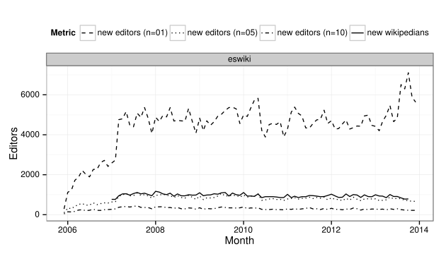 File:New editors.vs.new wikipedians.eswiki.svg