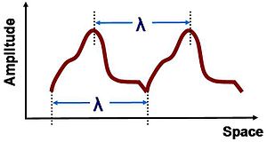 Wavelength of an irregular periodic waveform at a particular moment in time. The same λ separates any two similarly situated points in the waveform.