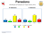 Evolução da População 1864 / 2011