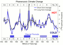 Phanerozoic Climate Change.png