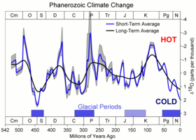 تاريخ المناخ: تطور درجات الحرارة العالمية لدهر البشائر
