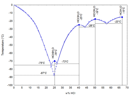 Tập tin:Phase diagram HCl H2O s l.PNG