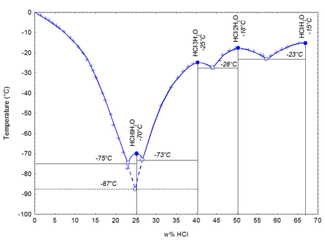 Diagramma di fase HCl H2O s l.PNG