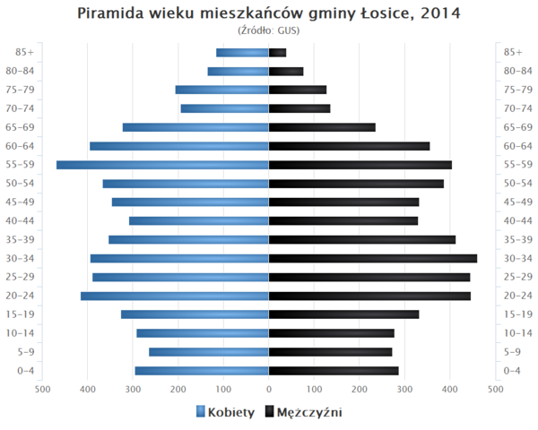 Piramida wieku Gmina Losice.png