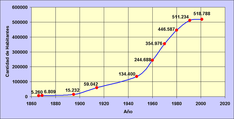 File:PoblacionQuilmes.PNG