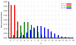 Vorschaubild für Poisson-Verteilung