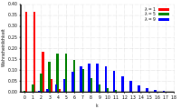 Poisson-Verteilung
