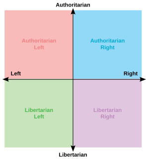 Political compass political modal