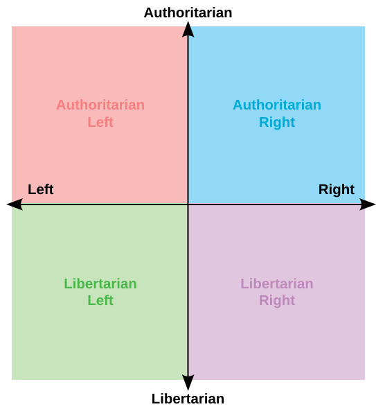 Political Alignment Chart