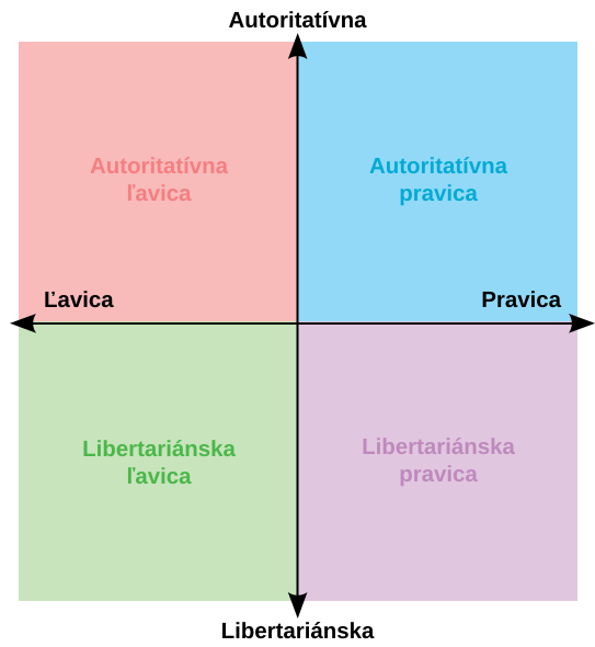 File:Political chart.svg