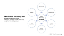 Political personality test trait profiles