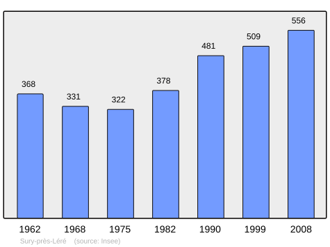 File:Population - Municipality code 18257.svg