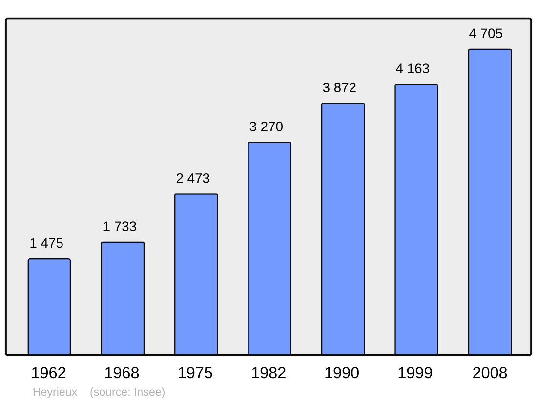 File:Population - Municipality code 38189.svg