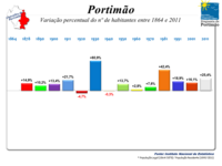 Variação da População 1864 / 2011