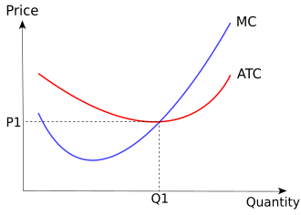 Productive efficiency occurs under competitive equilibrium at the minimum of average total cost for each good, such as the one shown here. Productive efficiency.svg