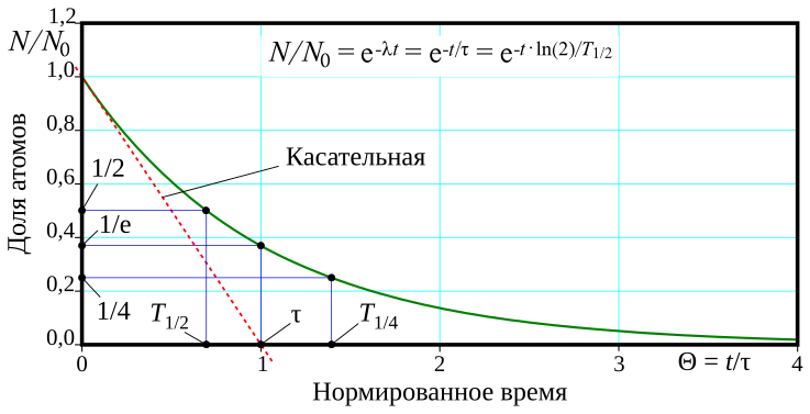 File:Radioactive decay-ru.svg